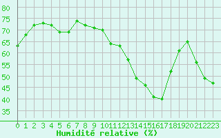 Courbe de l'humidit relative pour Plussin (42)