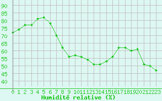 Courbe de l'humidit relative pour Schmuecke