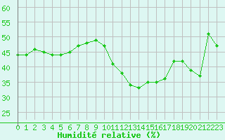 Courbe de l'humidit relative pour Coria