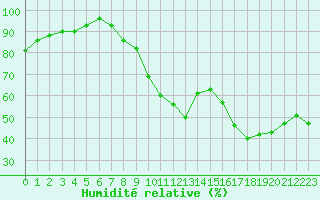 Courbe de l'humidit relative pour Aubenas - Lanas (07)