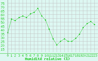 Courbe de l'humidit relative pour Coulounieix (24)