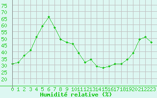 Courbe de l'humidit relative pour Toledo