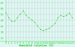 Courbe de l'humidit relative pour Gourdon (46)
