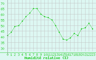Courbe de l'humidit relative pour Voiron (38)