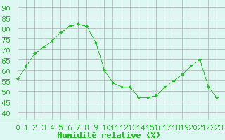 Courbe de l'humidit relative pour Sain-Bel (69)