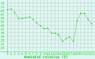 Courbe de l'humidit relative pour Chastreix (63)