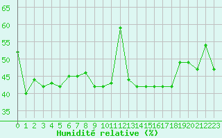Courbe de l'humidit relative pour Laerdal-Tonjum