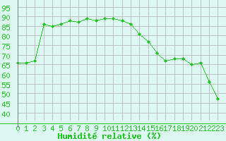 Courbe de l'humidit relative pour Island Lake, Man.