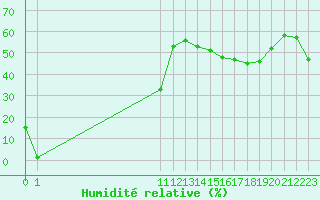 Courbe de l'humidit relative pour Herbault (41)