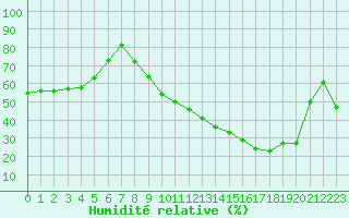 Courbe de l'humidit relative pour Villefontaine (38)