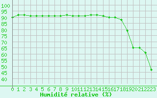 Courbe de l'humidit relative pour Selonnet - Chabanon (04)