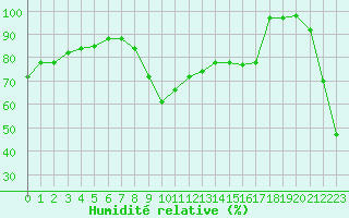 Courbe de l'humidit relative pour Le Vigan (30)