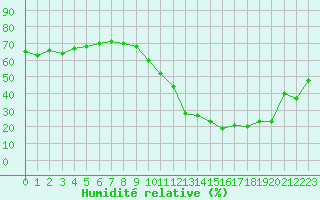 Courbe de l'humidit relative pour Brianon (05)
