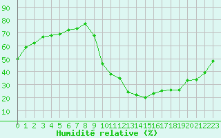 Courbe de l'humidit relative pour Corsept (44)