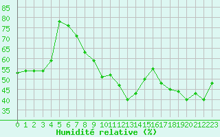 Courbe de l'humidit relative pour Ile du Levant (83)