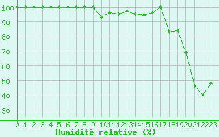 Courbe de l'humidit relative pour Weissfluhjoch