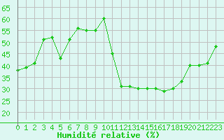 Courbe de l'humidit relative pour Avila - La Colilla (Esp)