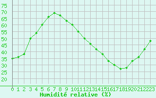 Courbe de l'humidit relative pour Rodez (12)