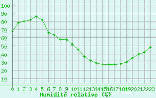 Courbe de l'humidit relative pour Salamanca