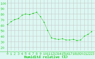 Courbe de l'humidit relative pour Dax (40)