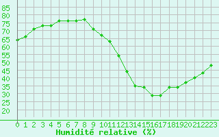 Courbe de l'humidit relative pour Amiens - Dury (80)