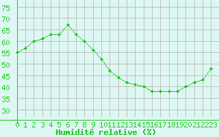 Courbe de l'humidit relative pour Istres (13)