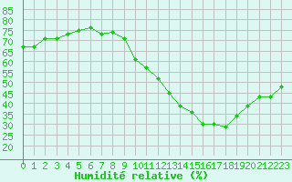 Courbe de l'humidit relative pour Voiron (38)