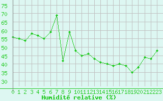 Courbe de l'humidit relative pour Saint-Etienne - La Purinire (42)