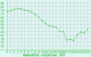 Courbe de l'humidit relative pour Gap (05)