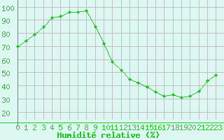Courbe de l'humidit relative pour Poitiers (86)