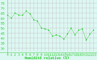 Courbe de l'humidit relative pour Kekesteto