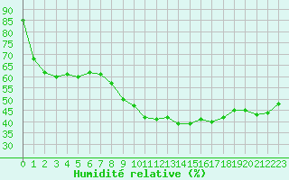 Courbe de l'humidit relative pour Neuchatel (Sw)