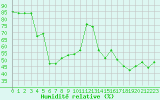 Courbe de l'humidit relative pour Palma De Mallorca