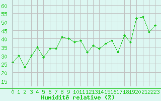 Courbe de l'humidit relative pour Napf (Sw)