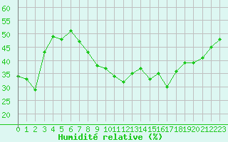 Courbe de l'humidit relative pour Le Puy - Loudes (43)