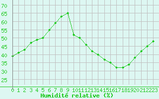 Courbe de l'humidit relative pour La Poblachuela (Esp)