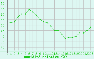 Courbe de l'humidit relative pour Pertuis - Le Farigoulier (84)