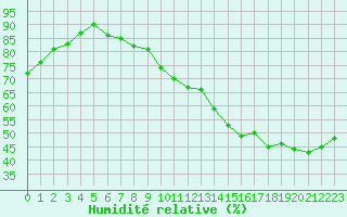 Courbe de l'humidit relative pour Muret (31)