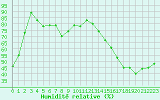 Courbe de l'humidit relative pour Hudson Bay, Sask.