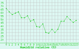 Courbe de l'humidit relative pour Davos (Sw)