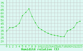 Courbe de l'humidit relative pour Avignon (84)