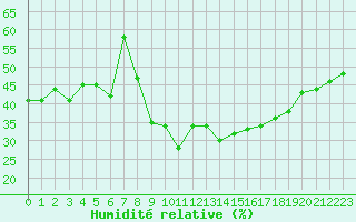 Courbe de l'humidit relative pour Locarno (Sw)