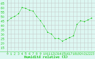 Courbe de l'humidit relative pour Langres (52) 