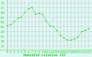 Courbe de l'humidit relative pour Douzens (11)
