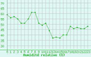 Courbe de l'humidit relative pour Villanueva de Crdoba