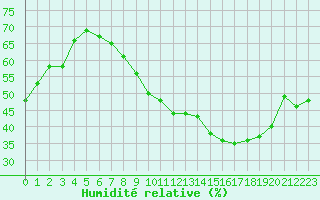Courbe de l'humidit relative pour Angoulme - Brie Champniers (16)