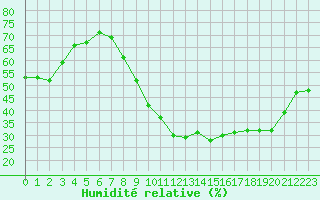 Courbe de l'humidit relative pour Charleroi (Be)