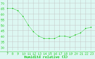 Courbe de l'humidit relative pour Colmar-Ouest (68)