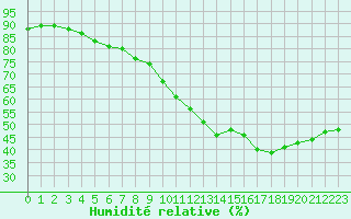 Courbe de l'humidit relative pour Paris Saint-Germain-des-Prs (75)