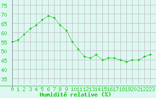 Courbe de l'humidit relative pour Limoges (87)